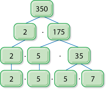 Esquema. Primeira linha: Bloco com 350 ligado aos dois blocos da linha de baixo. Segunda linha: Bloco com o 2 vezes bloco com o 175. O bloco com 2 está ligado ao primeiro bloco na linha de baixo e o bloco com o 175 está ligado aos outros dois blocos. Terceira linha: bloco com o 2 vezes o bloco com 5,  vezes bloco com o 35. Bloco com o 2 está ligado com o primeiro bloco da linha de baixo, bloco com o 5 está ligado com o segundo bloco e o bloco com o 35 ligado aos outros dois blocos. Quarta linha: bloco com o 2 vezes o bloco com o 5, vezes bloco com 5, vezes bloco com 7.