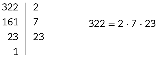 Esquema. À esquerda 322 e à direita, o 2. Abaixo, à esquerda o 161, à direita, o 7. Abaixo, à esquerda 23 e à direita, o 23. Abaixo apenas à esquerda o 1. Entre os números da esquerda e da direita há um traço vertical. A direita do esquema, 322 igual a 2 vezes 7 vezes 23.