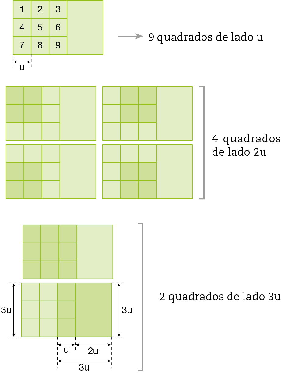 Ilustrações. Na parte superior, retângulo verde com lado esquerdo decomposto em 9 partes quadradas iguais e numeradas de 1 a 9, dispostas em 3 com 3 partes cada. Do lado direito, uma outra parte retangular. Cota abaixo de uma das partes quadradas, indicando que a medida do comprimento do lado de cada quadrado é u. À direita, seta indicando 9 quadrados de lado u.
Abaixo. 4 repetições da figura acima só que as partes quadradas não estão numeradas. A figura do canto superior esquerdo apresenta as 4 partes quadradas do canto superior esquerdo em verde mais escuro. A figura do canto superior direito apresenta as 4 partes quadradas do canto superior direito em verde mais escuro. A figura do canto inferior esquerdo, apresenta as 4 partes quadradas do canto inferior esquerdo em verde mais escuro. A figura do canto inferior direito, apresenta as 4 partes quadradas do canto inferior direito em verde mais escuro. À direita das 4 figuras, o texto: 4 quadrados de lado 2u. 
Abaixo, 2 repetições da primeira figura só que as partes quadradas não estão numeradas. A figura de cima tem todas as partes quadradas na cor verde mais escura. A figura de baixo tem a terceira coluna de quadrados em verde mais escuro e também o retângulo em verde mais escuro. Há cotas nas duas laterais desta última figura com a indicação 3 u. Há cota para o comprimento do retângulo com a indicação 2 u e para um quadrado com a indicação u.  À direita das 3 figuras, o texto: 2 quadrados de lado 3u.