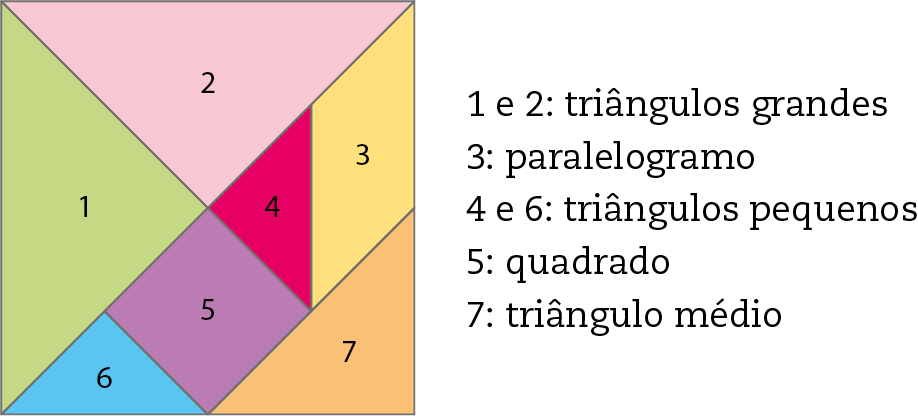Ilustração. Peças do Tangram formando um quadrado grande. Há 2 triângulos grandes, um verde e um rosa, identificados por 1 e 2, respectivamente. Um paralelogramo amarelo identificado com o número 3, Dois triângulos pequenos, um vermelho e um azul, identificados com os números 4 e 6, respectivamente. Um quadrado roxo identificado com o número 5. Um triângulo médio identificado com o número 7.  À direita, o texto: 
1 e 2:  triângulos grandes
3: paralelogramo
4 e 6: triângulos pequenos
5: quadrado
7: triângulo médio.