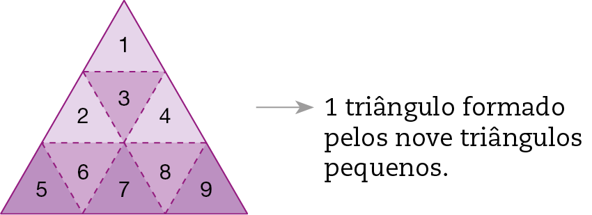 Figura geométrica. Triângulo equilátero dividido em 9 partes triangulares iguais de forma que os vértices das partes dividem os lados do triângulo original em 3 partes iguais. Numerados de cima para baixo do 1 ao 9. Com seta para a direita indicando 1 triângulo formado pelos  nove triângulos pequenos.