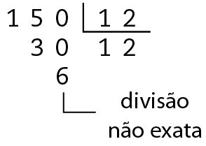Algoritmo da divisão. 150 dividido por 12 igual a 12 com resto 6. A esquerda, o número 150. A direita na chave o número 12. Abaixo da chave o número 12, com seta indicando número de gavetas. Abaixo do 150, o número 30, alinhado ordem a ordem com o 150. Abaixo do 30, o número 6 alinhado ordem a ordem e com seta indicando divisão não exata.