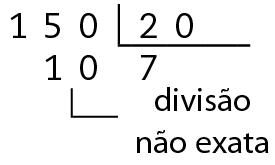 Algoritmo da divisão. 150 dividido por 20 igual a 7 com resto 10. A esquerda o número 150. A direita na chave o número 20. Abaixo da chave o número 7. Abaixo do 150, o número 10, alinhado ordem a ordem com o 150. Fio preto do 10 para o texto divisão não exata.