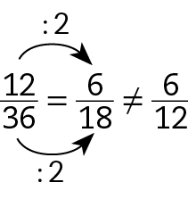 Esquema. Fração 12 sobre 36 igual a fração 6 sobre 18, diferente de fração 6 sobre 12. Seta preta de 12 para 6 com cota acima, dividido por 2. Seta preta de 36 para 18, com cota abaixo, dividido por 2.