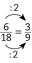 Esquema. Fração 6 sobre 18 igual a fração 3 sobre 9. Seta preta de 6 para 3 com cota acima, dividido por 2. Seta preta de 18 para 9, com cota abaixo, dividido por 2.