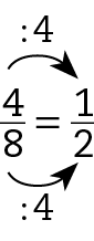 Esquema. Fração 4 sobre 8 igual a fração 1 sobre 2. Seta preta de 4 para 1 com cota acima, dividido por 4. Seta preta de 8 para 2, com cota abaixo, dividido por 4.