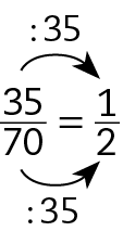 Esquema. Fração 36 sobre 70 igual a fração 1 sobre 2. Seta preta de 35 para 1 com cota acima, dividido por 35. Seta preta de 70 para 2, com cota abaixo, dividido por 35.