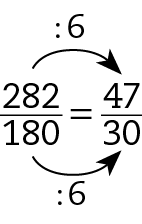 Esquema. Fração 282 sobre 180 igual a fração 47 sobre 30. Seta preta de 282 para 47 com cota acima, dividido por 6. Seta preta de 180 para 30, com cota abaixo, dividido por 6.