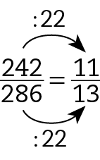 242 sobre 286 igual a 11 sobre 13. Seta preta de 242 para 11 com cota acima, dividido por 22. Seta preta de 286 para 13 com cota acima, dividido por 22.