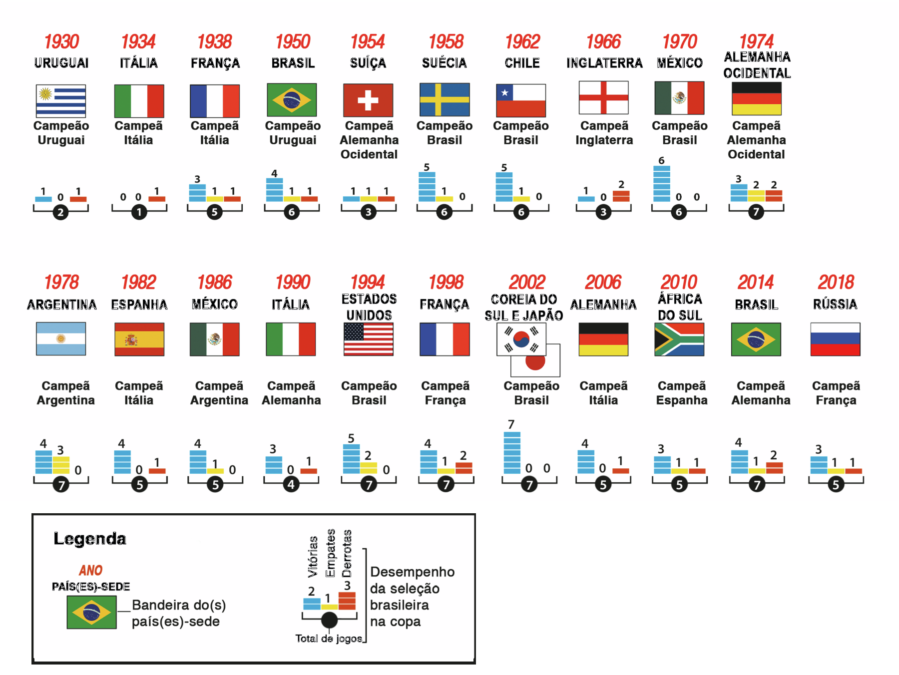 Esquema. Legenda: Ano, ilustração da bandeira do Brasil (países sede). Bandeira dos países sede. Desempenho da seleção na copa: vitórias, empates e derrotas. 1930: Uruguai. Ilustração da bandeira do Uruguai. Campeão: Uruguai. Desempenho da seleção na copa: 1 vitória; 0 empate, 1 derrota. Total de jogos: 2. 1934: Itália. Ilustração da bandeira da Itália. Campeã: Itália. Desempenho da seleção na copa: 0 vitória; 0 empate, 0 derrota. Total de jogos: 1. 1938. França. Ilustração da bandeira da França. Campeã: Itália. Desempenho da seleção na copa: 3 vitórias; 1 empate, 1 derrota. Total de jogos: 5. 1950. Brasil. Ilustração da bandeira do Brasil. Campeão: Uruguai. Desempenho da seleção na copa: 4 vitórias; 1 empate, 1 derrota. Total de jogos: 6. 1954. Suíça. Ilustração da bandeira da Suíça. Campeã: Alemanha Ocidental. Desempenho da seleção na copa: 1 vitória; 1 empate, 1 derrota. Total de jogos: 3. 1958: Suécia. Ilustração da bandeira da Suécia. Campeão: Brasil. Desempenho da seleção na copa: 5 vitórias; 1 empate, 0 derrota. Total de jogos: 6. 1962. Chile. Ilustração da bandeira do Chile. Campeão: Brasil. Desempenho da seleção na copa: 5 vitórias; 1 empate, 0 derrota. Total de jogos: 6. 1966. Inglaterra. Ilustração da bandeira da Inglaterra. Campeã: Inglaterra. Desempenho da seleção na copa: 1 vitória; 0 empate, 2 derrotas. Total de jogos: 3. 1970. México. Ilustração da bandeira do México. Campeão: Brasil. Desempenho da seleção na copa: 6 vitórias; 0 empate, 0 derrota. Total de jogos: 6. 1974. Alemanha Ocidental. Ilustração da bandeira da Alemanha. Campeã: Alemanha Ocidental. Desempenho da seleção na copa: 3 vitórias; 2 empates, 2 derrotas. Total de jogos: 7. 1978. Argentina. Ilustração da bandeira da Argentina. Campeã: Argentina. Desempenho da seleção na copa: 4 vitórias; 3 empates, 0 derrota. Total de jogos: 7. 1982. Espanha. Ilustração da bandeira da Espanha. Campeã: Itália. Desempenho da seleção na copa: 4 vitórias; 0 empate, 1 derrota. Total de jogos: 5. 1896. México. Ilustração da bandeira do México. Campeã: Argentina. Desempenho da seleção na copa: 4 vitórias; 4 empates, 0 derrota. Total de jogos: 5. 1990. Itália. Ilustração da bandeira da Itália. Campeã: Alemanha. Desempenho da seleção na copa: 3 vitórias; 0 empate, 1 derrota. Total de jogos: 4 1994. Estados Unidos. Ilustração da bandeira dos Estados Unidos. Campeão: Brasil. Desempenho da seleção na copa: 5 vitórias; 2 empates, 0 derrota. Total de jogos: 7 1998. França. Ilustração da bandeira da França. Campeã: Alemanha. Desempenho da seleção na copa: 4 vitórias; 1 empate, 2 derrotas. Total de jogos: 7 2002. Coreia do Sul e Japão. Ilustração da bandeira da Coreia do Sul e Japão. Campeão: Brasil. Desempenho da seleção na copa: 7 vitórias; 0 empate, 0 derrota. Total de jogos: 7 2006. Alemanha. Ilustração da bandeira da Alemanha. Campeã: Itália. Desempenho da seleção na copa: 4 vitórias; 0 empate, 1 derrota. Total de jogos: 5 2010. África do Sul. Ilustração da bandeira da África do Sul. Campeã: Espanha. Desempenho da seleção na copa: 3 vitórias; 1 empate, 1 derrota. Total de jogos: 5. 2014. Brasil. Ilustração da bandeira do Brasil. Campeã: Alemanha. Desempenho da seleção na copa: 4 vitórias; 1 empate, 2 derrotas. Total de jogos: 7. 2018. Rússia. Ilustração da bandeira da Rússia. Campeã: França. Desempenho da seleção na copa: 3 vitórias; 1 empate, 1 derrota. Total de jogos: 2.