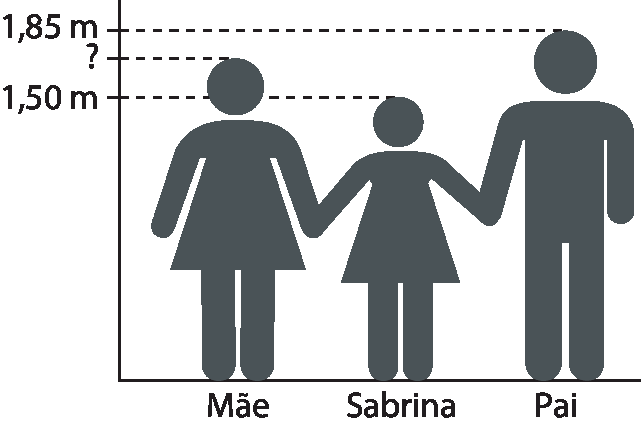 Esquema. Ícone de três pessoas posicionadas horizontalmente uma ao lado da outra e de mãos dadas, sendo a primeira a pessoa denominada mãe com a medida de altura expressa por um ponto de interrogação, ao lado da mãe, sua filha Sabrina com a medida de altura expressa por 1 metro e cinquenta centímetros e do outro lado da menina está seu pai com a medida de altura expressa com 1 metro e 85 centímetros.