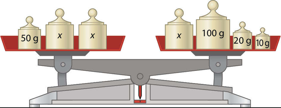 Ilustração. Balança de dois pratos em equilíbrio. No prato à esquerda, peso de 50 gramas e dois pesos de x gramas. No prato à direita, peso de x gramas, peso de 100 gramas, peso de 20 gramas e peso de 10 gramas.