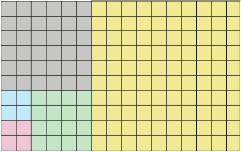 Figura geométrica. Retângulo formado por 160 quadradinhos coloridos; Os 160 quadrados há uma quadrado amarelo formado por 100 quadradinhos amarelos; Há um quadrado verde formado por 16 quadradinhos verdes; Há um quadrado rosa formado por 4 quadradinhos rosas; Há quadrado azul formado por 4 quadradinhos azuis; Por último um quadrado cinza formado por 36 quadradinhos cinzas.