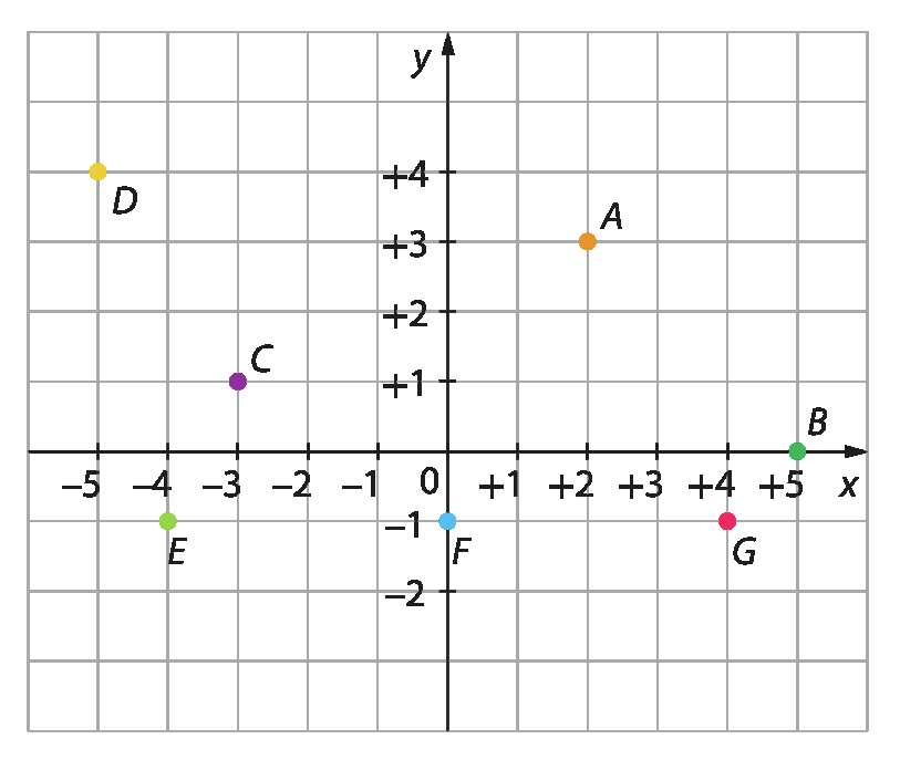 Gráfico. Malha quadriculada com plano cartesiano. Eixo x com intervalo de menos 5 a mais 5. Eixo y com intervalo de menos 2 a mais 4. Estão destacados os seguintes pontos: A (2, 3); B (5, 0); C (menos 3, 1); D (menos 5, 4); E (menos 4, menos 1); F (0, menos 1); G (4, menos 1).