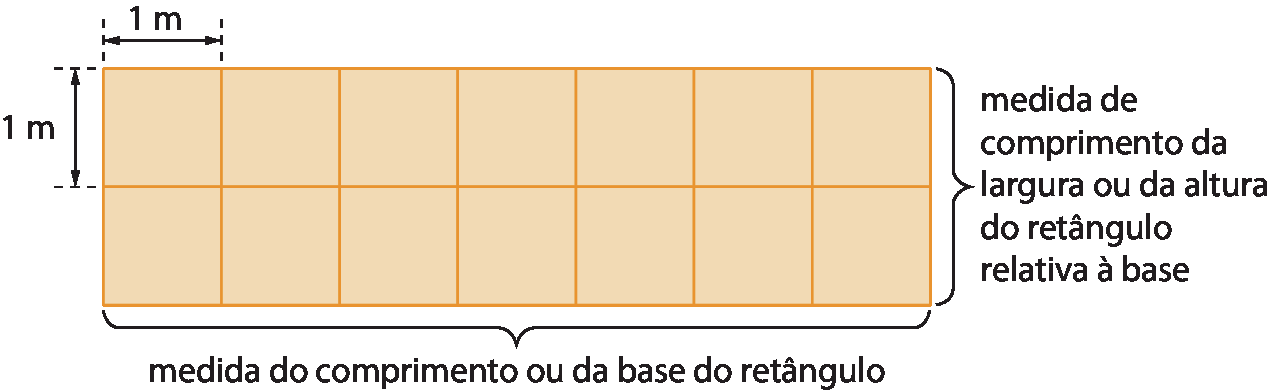 Esquema. Figura geométrica. Retângulo bege dividido em 14 quadrados congruentes. O lado de cada quadrado mede 1 metro. Na largura, chave indicando: medida de comprimento da largura ou da altura do retângulo relativa à base. No comprimento, chave indicando: medida do comprimento ou da base do retângulo.