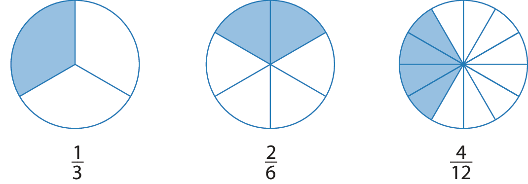 Esquema. Figuras que representam frações equivalentes.
Da esquerda para a direita, a primeira figura é uma circunferência dividida em 3 partes iguais, sendo uma azul e os outras 2 brancas. Abaixo da figura,  a fração 1 terço.
A segunda figura também é uma circunferência dividida em 6 partes iguais, sendo 2 partes azuis e 4 partes brancas. Abaixo da figura, a fração 2 sextos.
A terceira figura também é um circunferência dividida em 12 partes iguais, sendo 4 partes azuis e 8 partes brancas.  Abaixo da figura, a fração 4 doze avos.