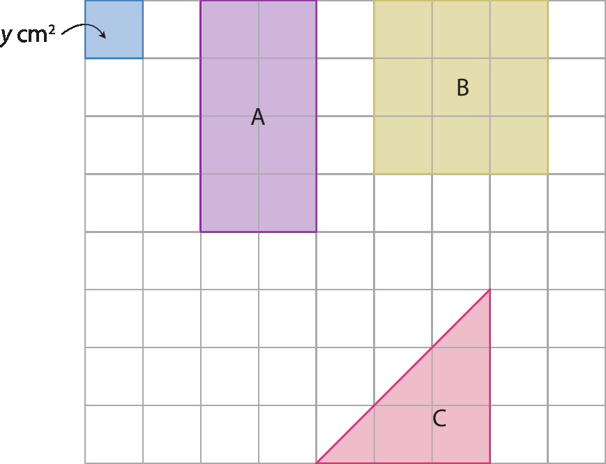 Ilustração. Malha quadriculada com diferentes figuras geométricas, cada uma denominada como A, B ou C. Existe um quadrado do lado esquerdo superior destacado na cor azul indicando que a medida de sua área é y centímetros quadrados. Figura A no centro superior da malha, na cor roxa: retângulo com 2 quadradinhos de comprimento e 4 largura. Figura B non canto direito superior, na cor marrom: Quadrado de lados 3 quadradinhos. Figura C no canto inferior direito, na cor rosa: triângulo retângulo com 3 quadradinhos em seu lado inferior e 3 em seu lado esquerdo, perpendicular com o lado inferior.