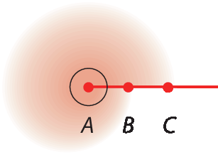 Figura geométrica. Duas semirretas na horizontal, de mesmo sentido e mesma origem. Uma semirreta tem origem em A e passa pelo ponto B e outra semirreta que tem origem também em A e passa pelo ponto C. O ponto C está à direita de B. Em volta do ponto A há uma pequena circunferência indicando que o ângulo é de uma volta inteira.