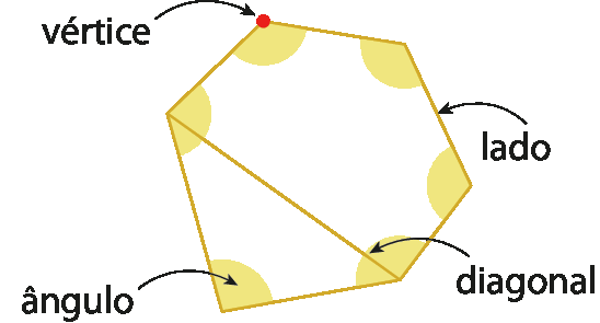 Esquema.
Polígono irregular de 7 lados com todos os 7 ângulos internos sombreados e uma das diagonais traçadas.
Uma seta indica um dos vértices do polígono.
Uma seta indica um dos ângulos do polígono.
Uma seta indica a diagonal traçada do polígono.
Uma seta indica um lado do polígono.