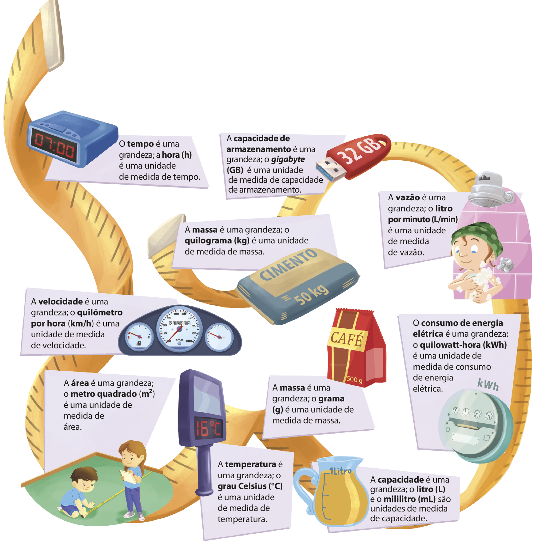 Esquema composto por uma fita amarela. Ilustração de um relógio marcando 7 horas. O tempo é uma grandeza; a hora, abre parênteses, h letra minúscula, fecha parênteses é uma unidade de medida de tempo. Ilustração de um pen drive: capacidade de armazenamento é uma grandeza; o gigabyte, abre parênteses, GB letras maiúsculas, fecha parênteses, é uma unidade de medida de capacidade de armazenamento. Ilustração de um garoto tomando banho. A vazão é uma grandeza; o litro por minuto, abre parênteses, L maiúsculo barra, min, fecha parênteses é uma unidade de medida de vazão. Ilustração de um medidor de energia. O consumo de energia elétrica é uma grandeza; o quilowatt-hora, abre parênteses, k minúsculo W maiúsculo e h minúsculo, fecha parênteses é uma unidade de medida de consumo de energia elétrica. Ilustração de um pacote de café. A massa é uma grandeza; o grama abre parênteses, g minúsculo, fecha parênteses, é uma unidade de medida de massa. Ilustração de uma jarra com líquido amarelo. A capacidade é uma grandeza; o litro, abre parênteses, L maiúsculo, fecha parênteses e o mililitro, abre parênteses, m minúsculo e L maiúsculo, fecha parênteses são unidades de medida de capacidade. Ilustração de um relógio marcando 16 graus Celsius. A temperatura é uma grandeza; o grau Celsius, abre parênteses, bolinha sobrescrita e C maiúsculo, fecha parênteses, é uma unidade de medida de temperatura. Ilustração de duas crianças medindo uma área. A área é uma grandeza; o metro quadrado abre parênteses, m minúsculo ao quadrado, fecha parênteses, é uma unidade de medida de área. Ilustração de um mostrador de velocidade. A velocidade é uma grandeza; o quilômetro por hora, abre parênteses, km minúsculo barra h minúsculo, fecha parênteses, é uma unidade de medida de velocidade. Ilustração de um saco de 50 quilogramas de cimento. massa é uma grandeza; o quilograma, abre parênteses, kg minúsculos, fecha parênteses, é uma unidade de medida de massa.