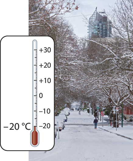 Ilustração. Termômetro analógico formado por um tubo transparente e um líquido vermelho. Na escala lateral do termômetro aparecem os números à direita, de baixo para cima: menos 20, menos 10, zero, mais 10, mais 20, mais 30. Do lado esquerdo aparece o número menos 20 graus Celsius no tracinho referente ao menos 20. O líquido vermelho vai da base do termômetro até o tracinho do número menos 20. Ao fundo, uma fotografia. Vista frontal de uma rua de Vancouver, Canadá. Nela, há árvores nas laterais e carros estacionados do lado esquerdo. A neve cobre a rua, alguns carros e árvores. Há poucas pessoas na rua.