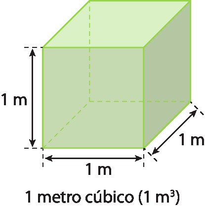 Figura geométrica. Cubo verde com indicação de medida das dimensões: 1 m por 1 m por 1 m.