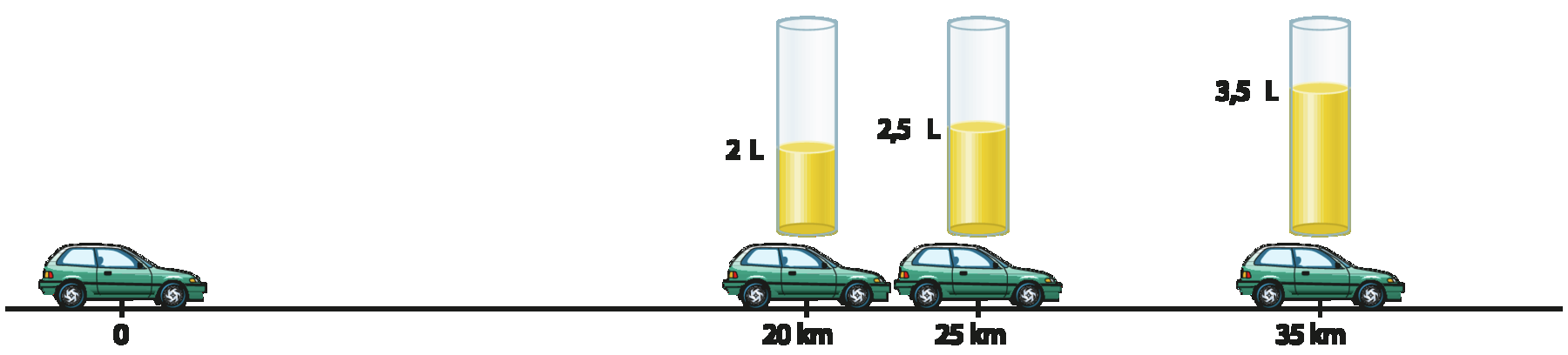 Ilustração. Reta com carro em 0. Carro com recipiente com 2 litros de combustível em 20 quilômetros. Carro com recipiente com 2 vírgula 5 litros de combustível em 25 quilômetros. Carro com recipiente com 3 vírgula 5 litros de combustível em 35 quilômetros.