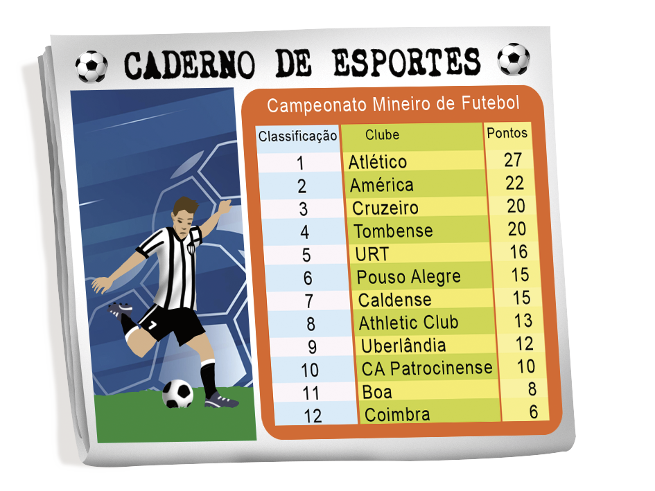 Ilustração. Jornal. Caderno de esportes. À esquerda, ilustração de um homem de camisa listrada chutando a bola. À direita, tabela do campeonato mineiro de futebol. Classificação: 1. Clube: Atlético. Pontos: 27. Classificação: 2. Clube: América. Pontos: 22. Classificação: 3. Clube: Cruzeiro. Pontos: 20. Classificação: 4. Clube: Tombense. Pontos: 20. Classificação: 5. Clube: URT. Pontos: 16. Classificação: 6. Clube: Pouso Alegre. Pontos: 15. Classificação: 7. Clube: Caldense. Pontos: 15. Classificação: 8. Clube: Athletic Club. Pontos: 13. Classificação: 9. Clube: Uberlândia. Pontos: 12. Classificação: 10. CA Patrocinense. Pontos: 10. Classificação: 11. Clube: Boa. Pontos: 8. Classificação: 12. Clube: Coimbra. Pontos: 6.