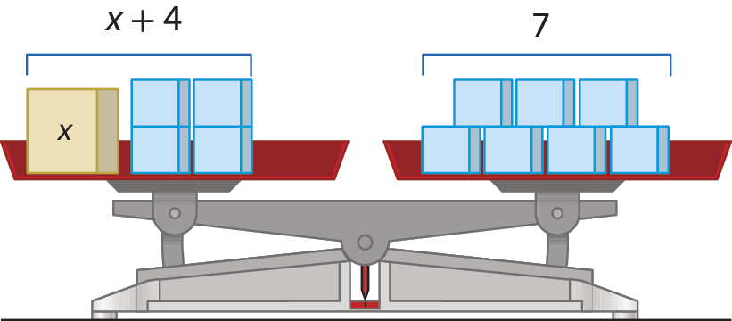 Ilustração. Balança de dois pratos. No prato à esquerda, há um peso x e quatro cubos. Sobre o peso x e os quatro cubos há a indicação de que equivalem à sentença matemática: x mais 4. No prato à direita, há 7 cubos iguais aos 4 cubos do prato esquerdo. A balança está equilibrada.