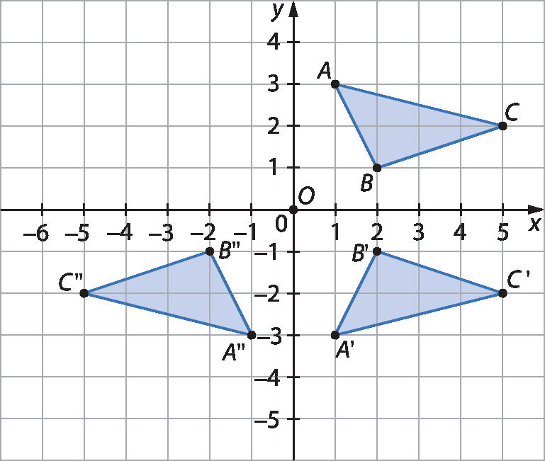 Gráfico. Malha quadriculada com plano cartesiano. Eixo x com intervalo de menos 6 a 5. Eixo y com intervalo de menos 5 a 4. Há três triângulos azuis iguais na malha, mas em posições diferentes. Triângulo ABC no primeiro quadrante do plano cartesiano, formado pelos pontos A (1, 3), B (2, 1) e C (5, 2). Triângulo A linha B linha e C linha no quarto quadrante do plano cartesiano, formado pelos pontos A linha (menos 3, 1), B linha (2, menos 1) e C linha (5, menos 2). Triângulo A duas linhas B duas linhas C duas linhas no terceiro quadrante do plano cartesiano, formado pelos pontos A duas linhas (menos 3, menos 2), B duas linhas (menos 2, menos 1) e C duas linhas (menos 5, menos 2).