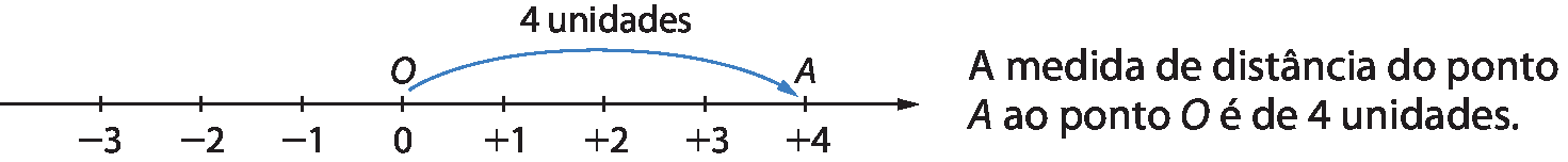 Ilustração. Uma reta numérica com sentido para direita, com os traços igualmente espaçados para os números, da esquerda para a direita, menos 3, menos 2, menos 1, zero, mais 1, mais 2, mais 3, mais 4. Em cima do zero há a letra O e em cima do mais 4 há a letra A. Uma seta parte do ponto O até A e em cima dela está escrito quatro unidades. Ao lado da reta está escrito: A medida de distância do ponto A ao ponto O é de 4 unidades.