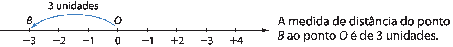 Ilustração. Uma reta numérica com sentido para direita, com os traços igualmente espaçados para os números, da esquerda para a direita, menos 3, menos 2, menos 1, zero, mais 1, mais 2, mais 3, mais 4. Em cima do zero há a letra O e em cima do menos 3 há a letra B. Uma seta parte do ponto O até B e em cima dela está escrito três unidades. Ao lado da reta está escrito: A medida de distância do ponto B ao ponto O é de 3 unidades.