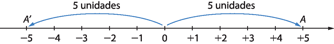 Ilustração. Uma reta numérica com sentido para direita, com os traços igualmente espaçados para os números, da esquerda para a direita, menos 5, menos 4, menos 3, menos 2, menos 1, zero, mais 1, mais 2, mais 3, mais 4, mais 5. Em cima do menos 5 está a letra A linha. Em cima do mais 5 há a letra A. Uma seta sai do zero até A linha e está escrito 5 unidades. Outra seta sai do zero até A e está escrito 5 unidades.