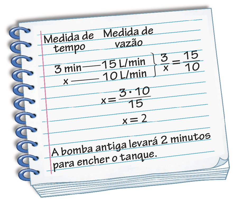 Ilustração. Caderno com as informações: Medida de tempo: 3 min. Medida de vazão: 15 litros por minuto. Medida de tempo: x min. Medida de vazão: 10 litros por minuto. Fração 3 sobre x é igual a 15 sobre 10. x é igual a fração 3 multiplicado por 10 sobre 15; x é igual a 2. A bomba antiga levará 2 minutos para encher o tanque.