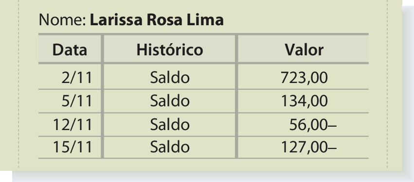 Ilustração. Extrato bancário que consta nome Larissa Rosa Lima. Há três colunas: data, histórico e valor. Na primeira linha, consta 2 do 11, saldo, 723 vírgula 00. Na segunda linha, consta 5 do 11, saldo, 134 vírgula 00. Na terceira linha, consta 12 do 11, saldo, 56 vírgula 00 menos. Na quarta linha, consta 15 do 11, saldo, 127 vírgula 00 menos.