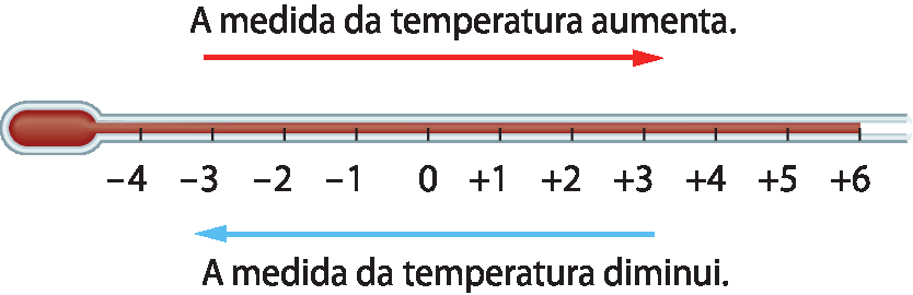 Ilustração. Termômetro analógico na horizontal com escala, da esquerda para a direita, espaçada igualmente: menos 4, menos 3, menos 2, menos 1, zero, mais 1, mais 2, mais 3, mais 4, mais 5, mais 6. O líquido vermelho vai da base até mais 6. Em cima do termômetro há uma seta vermelha apontando para a direita e consta o texto: A medida da temperatura aumenta. Embaixo do termômetro há uma seta azul apontando para a esquerda com o texto: A medida da temperatura diminui.