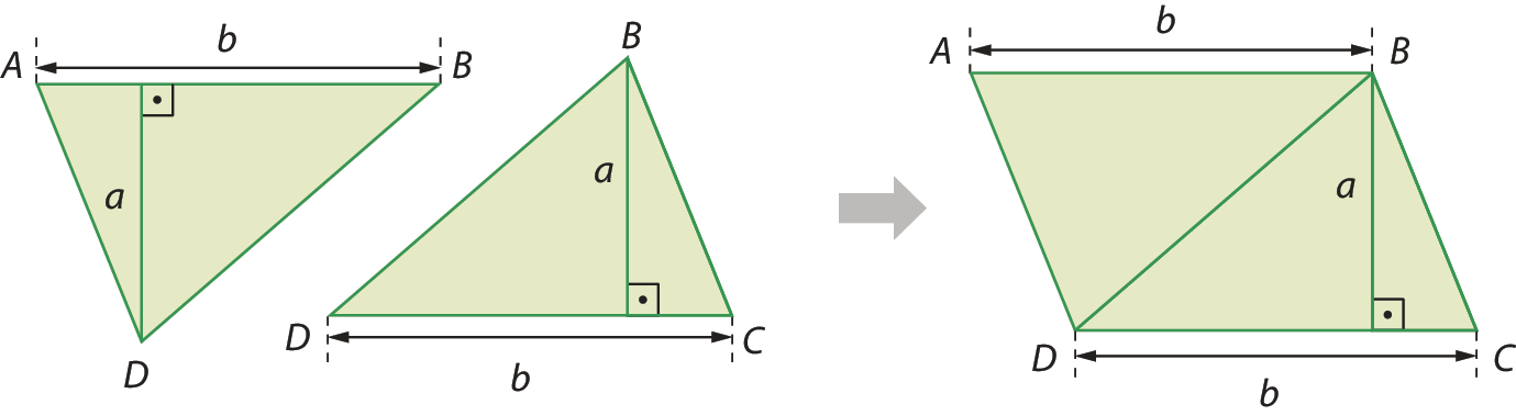 Esquema. Figura geométrica.
À esquerda, dois triângulos congruentes verdes de vértices ABD, com cotas na altura indicando a medida a e na base indicando a medida b. O primeiro triângulo tem o vértice D voltado para baixo e o segundo triângulo tem o vértice B voltado para cima. Seta partindo dos triângulos congruentes para a direita. À direita, paralelogramo verde ABCD formado com os dois triângulos congruentes, com cotas na altura, indicando a medida a, e na base, indicando a medida b.