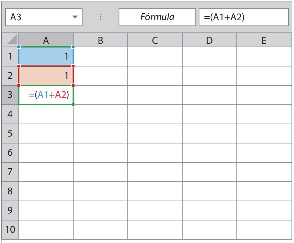 Ilustração. Planilha eletrônica. Malha quadriculada ao centro com colunas indicadas por letras do alfabeto, uma ao lado da outra. À esquerda na vertical números, indicando as linhas da planilha. A parte superior da planilha indica a célula A3. Ao lado, fórmula: abre parênteses A1 mais A2, fecha parênteses. A célula A1: 1, com fundo azul. A2: 1, com fundo vermelho. A3: igual a, abre parênteses A1 mais A2 fecha parênteses, com fundo branco.