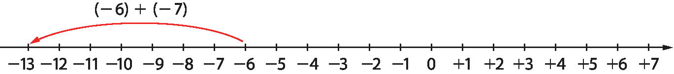 Ilustração. Uma reta numérica com sentido para direita, com os traços igualmente espaçados para os números, da esquerda para a direita, menos 13, menos 12, menos 11, menos 10, menos 9, menos 8, menos 7, menos 6, menos 5, menos 4, menos 3, menos 2, menos 1, zero, mais 1, mais 2, mais 3, mais 4, mais 5, mais 6, mais 7. Uma seta vermelha parte do menos 6 para o menos 13. Em cima dela consta o seguinte cálculo: abre parênteses, menos 6, fecha parênteses, mais, abre parênteses, menos 7, fecha parênteses.