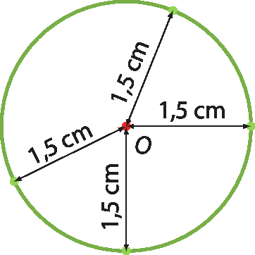 Ilustração. Circunferência, em verde, no centro há o ponto O. Quatro segmentos  traçados, cada um medindo 1,5 centímetro, começam no ponto O e tocam a circunferência.