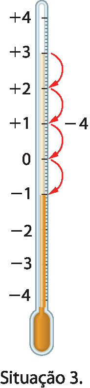 Ilustração. Termômetro analógico na vertical com escala, da esquerda para a direita, espaçada igualmente: menos 4, menos 3, menos 2, menos 1, zero, mais 1, mais 2, mais 3, mais 4. O líquido laranja vai da base até menos 1. Há uma parte do líquido laranja mais transparente que vai do menos 1 até o mais 3. Do mais 3 sai uma seta vermelha até o mais 2. Do mais 2 sai uma seta vermelha até o mais 1. Do mais 1 sai uma seta vermelha até o zero. Do zero sai uma seta vermelha até o menos 1. Ao lado do esquema de setas há a indicação menos 4.