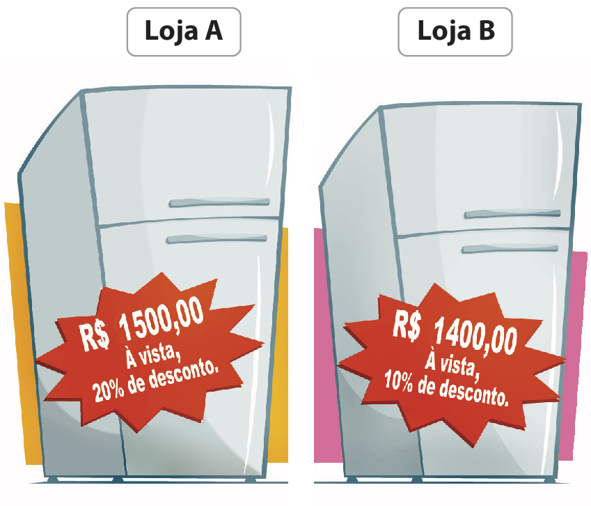 Ilustração. Loja A. Geladeira com duas portas. Placa vermelha escrita: 1 um mil e 500 reais. À vista, 20 por cento de desconto. Ilustração. Loja B. Geladeira com duas portas. Placa vermelha escrita: 1 um mil e 400 reais. À vista, 10 por cento de desconto.