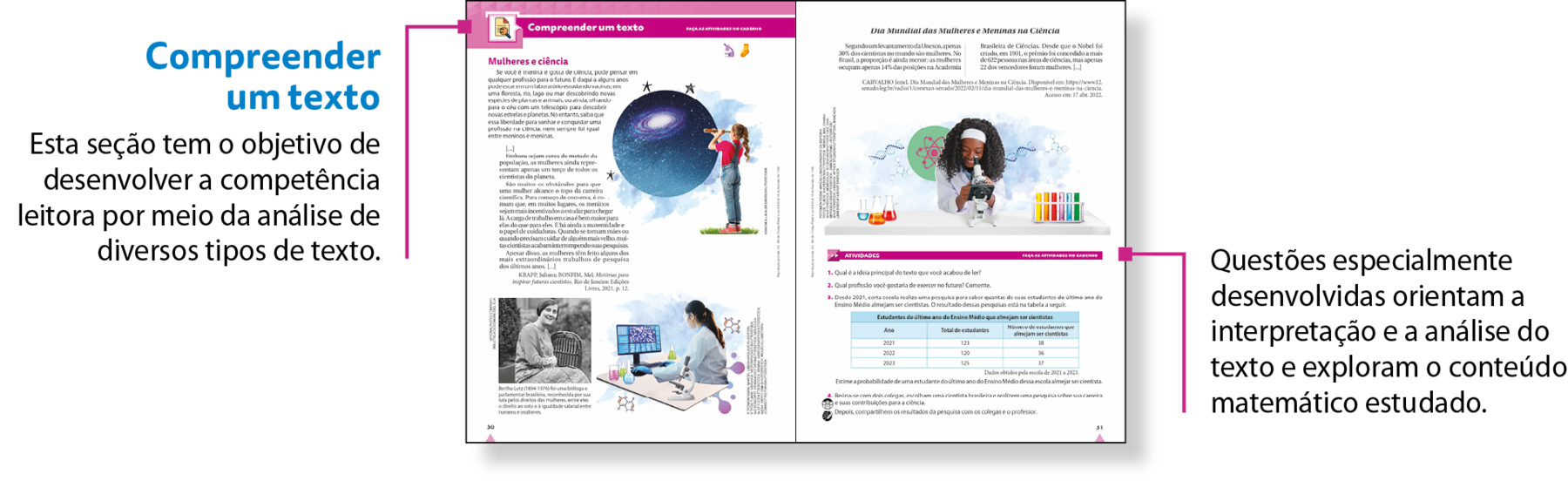 Esquema. Reprodução em tamanho reduzido de duas páginas da seção Compreender um texto. Há um fio roxo, no canto superior esquerdo, que associa a reprodução ao texto: Compreender um texto Esta seção tem o objetivo de desenvolver a competência leitora por meio da análise de diversos tipos de texto. Há um segundo fio roxo, no centro da página à direita, que associa a reprodução  ao texto: Questões especialmente desenvolvidas orientam a interpretação e a análise do texto e exploram o conteúdo matemático estudado.