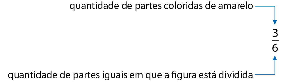 Esquema. Representação da fração 3 sobre 6. Uma seta apontada para o número 3 e o texto quantidade de partes coloridas de amarelo. Uma outra seta apontada para o 6 e o texto quantidade de partes iguais em que a gura está dividida
