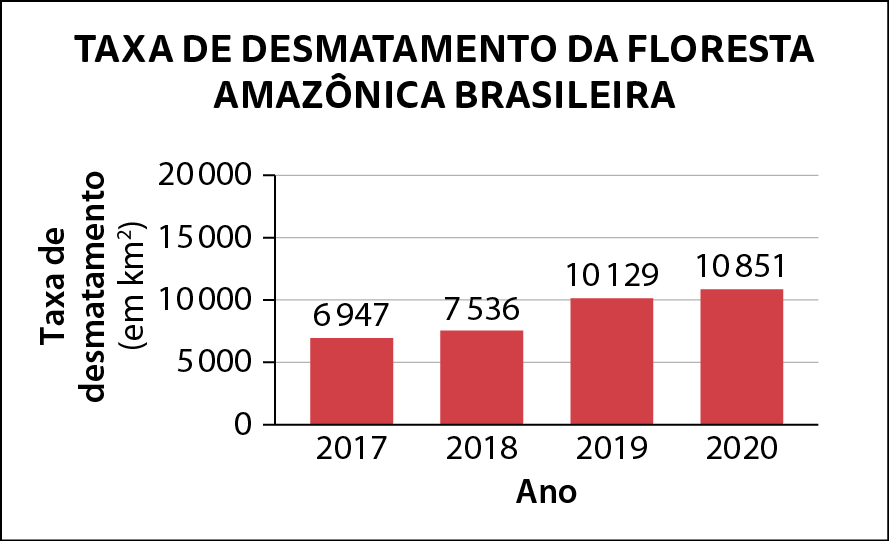 Gráfico. 
Gráfico de barras simples verticais.
Título do gráfico: Taxa de desmatamento da floresta amazônica brasileira.
Eixo horizontal perpendicular a um eixo vertical. 
O eixo vertical tem 5 tracinhos igualmente espaçados e nele estão indicados, de baixo para cima, os números  zero, 5 mil, 10 mil, 15 mil e 20 mil.  Ele está rotulado como Taxa de desmatamento, em quilômetros quadrados. 
No eixo horizontal estão indicados os anos de 2017, 2018, 2019 e 2020. Ele está rotulado como Ano. 
Sobre o eixo horizontal há 4 barras vermelhas com a mesma largura, indicando que em 2017  a taxa de desmatamento foi de 6 mil 947 quilômetros quadrados, em 2018 foi de 7 mil 536 quilômetros quadrados, em 2019 foi de 10 mil 129 quilômetros quadrados, em 2020 foi de 10 mil 851 quilômetros quadrados.