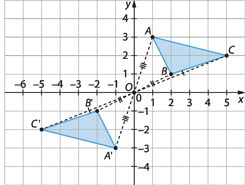 Gráfico. Malha quadriculada, com plano cartesiano e dois triângulos azuis iguais, mas em posições diferentes.
Eixo x com intervalo de menos 6 a 5. Eixo y com intervalo de menos 4 a 4.
Triângulo ABC na parte superior direita formado pelos seguintes pontos: A (1, 3), B (2, 1) e C (5, 3). Triângulo A linha B linha C linha na parte inferior esquerda formado pelos seguintes pontos: A linha (menos 1, menos 3), B linha (menos 2, menos 1) e C linha (menos 5, menos 2). Há linhas tracejadas entre A e A linha, B e B linha, C e C linha. As linhas se cruzam no ponto O, correspondendo à metade da medida de comprimento de cada linha. Além disso, o ponto O coincide com a origem do plano cartesiano.
