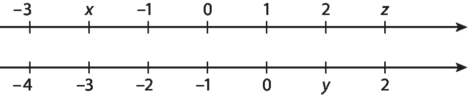 Gráfico. Duas retas numéricas paralelas. A primeira mostra os seguintes valores numéricos: menos 3, x, menos 1, zero, 1, 2 e z. A segunda mostra os seguintes valores numéricos: menos 4, menos 3, menos 2, menos 1, zero, y e 2.
