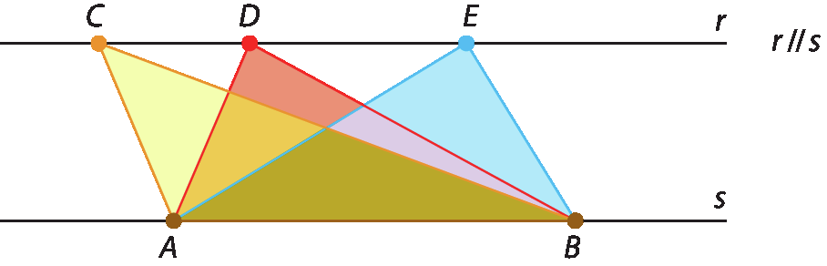 Figura geométrica. Retas r e s paralelas. C, D e E pertencem à reta r e os pontos A e B pertencem à reta s. Triângulo ABC amarelo, triângulo ABD vermelho e triângulo ABE azul.