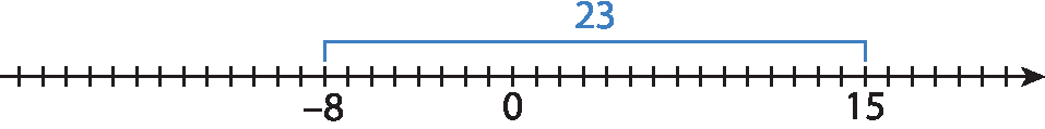 Ilustração. Uma reta numérica com sentido para direita, com os traços igualmente espaçados. Estão marcados os números menos 8, zero e 15. Do menos 8 para o 15 há um fio azul com o número 23 em cima.
