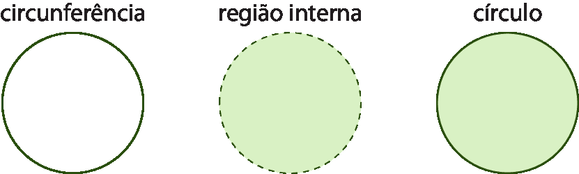 Ilustração. Circunferência, em verde. Ilustração. Circunferência tracejada em verde, a região interna esta pintada de verde. Ilustração: Circulo, em verde.